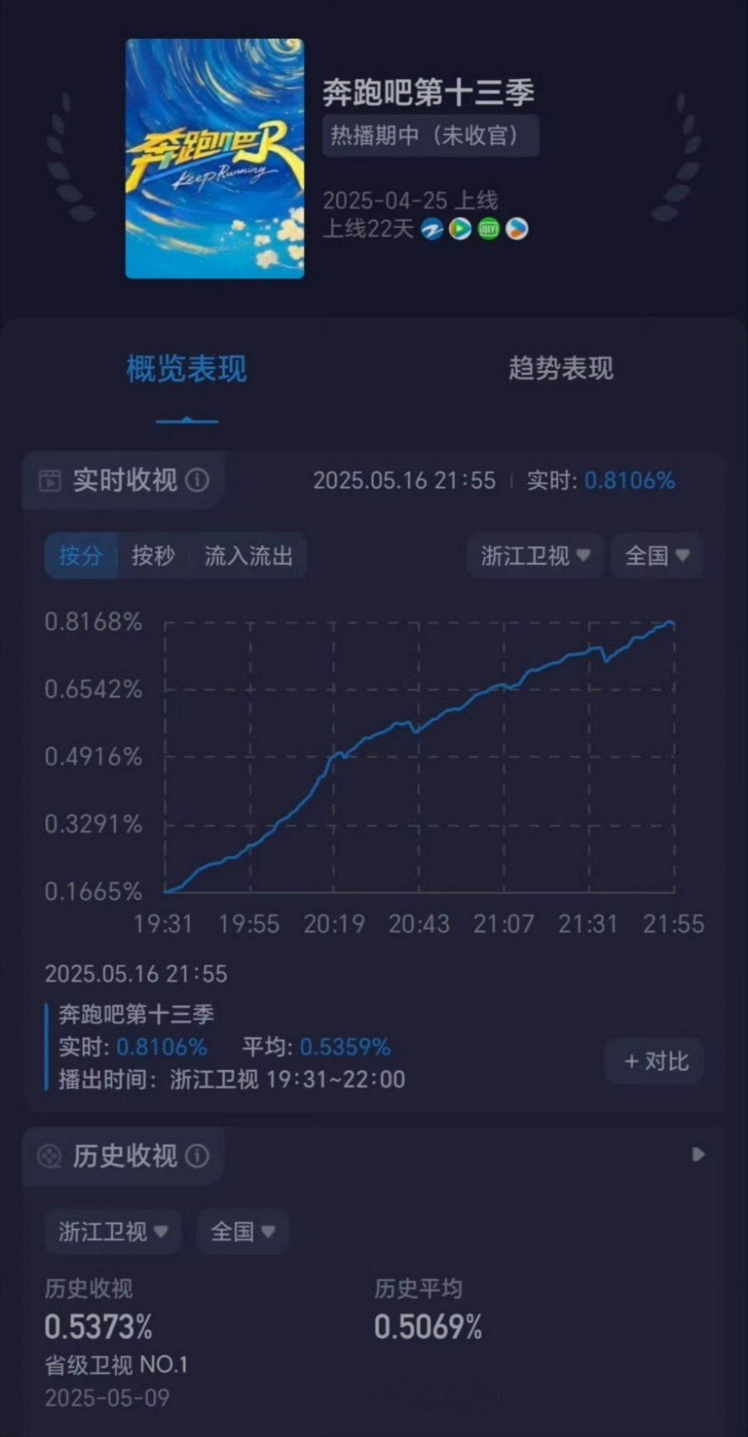 奔跑吧收视率超过歌手李昀锐高燃3000米吸粉无数收视率直线