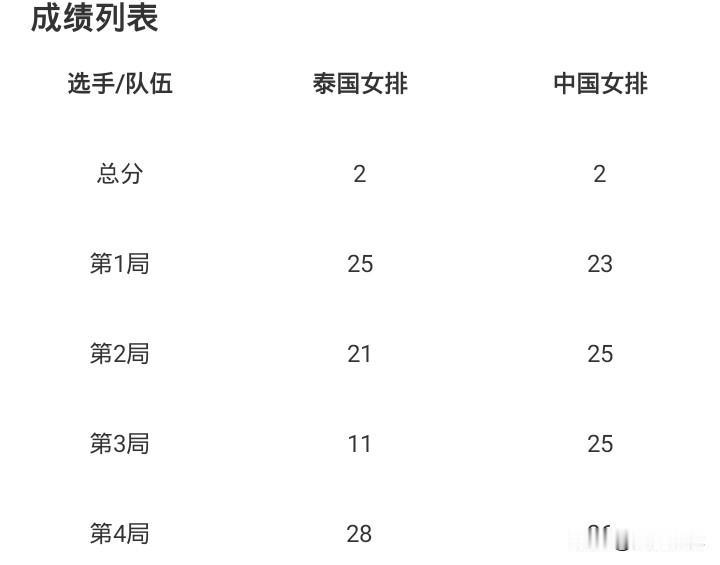 吴梦洁24分庄宇珊15分王奥芊17分龚翔宇11分亚运中国女排3-2泰国女
