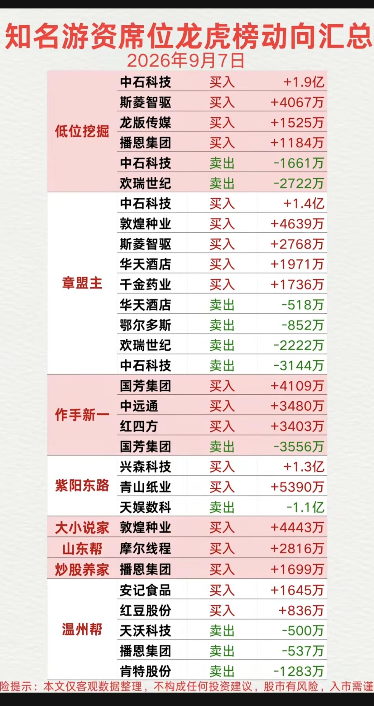 9.07周一看看游资大佬们都买了啥？！游资大佬抢筹龙虎榜！低位挖掘