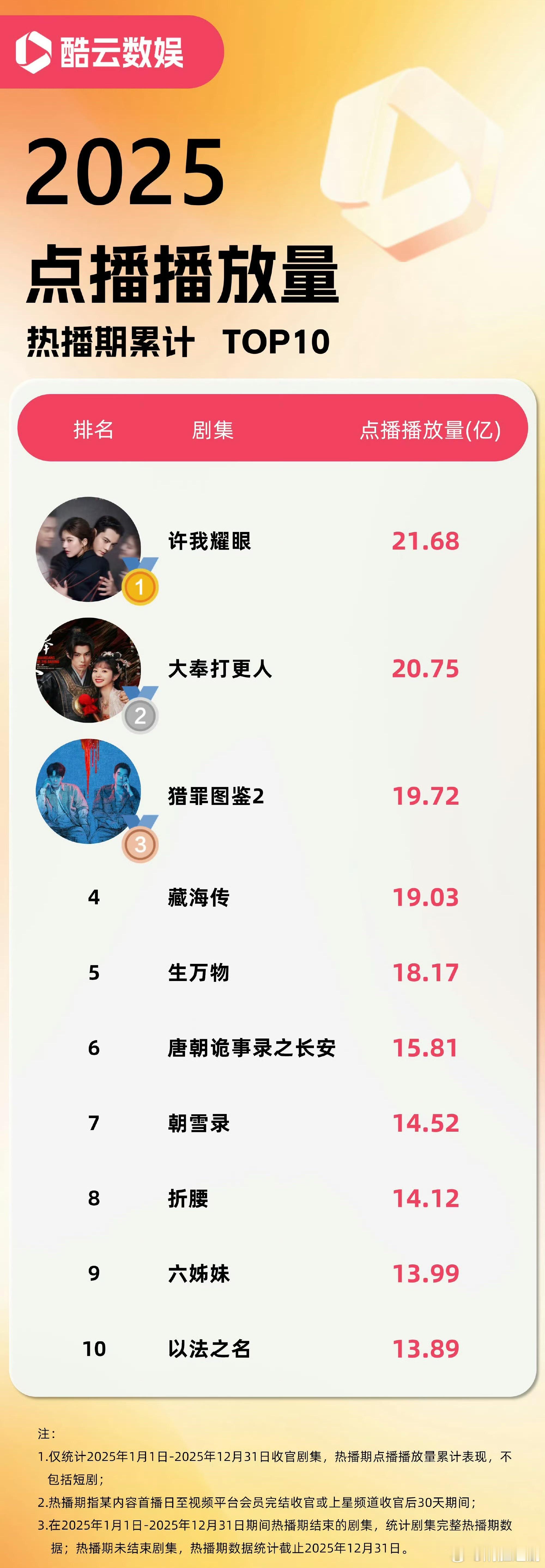 2025酷云点播播放量top3🏅赵露思许我耀眼🥈王鹤棣大奉打更人🥉檀健次