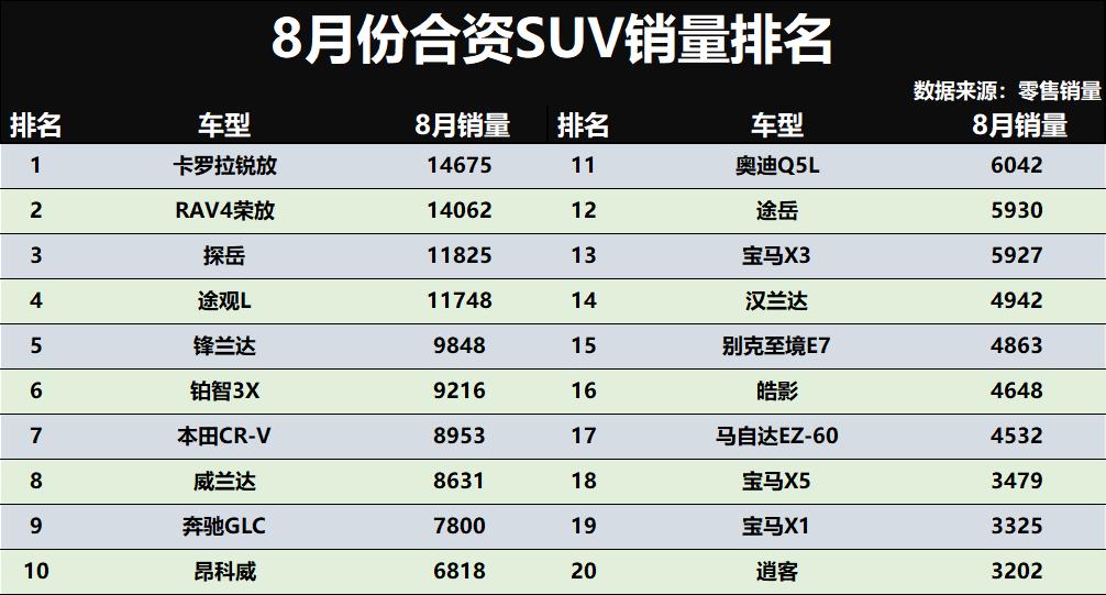 8月合资SUV市场，丰田依然是最大赢家，卡罗拉锐放与RAV4荣放包揽前两名，锋兰