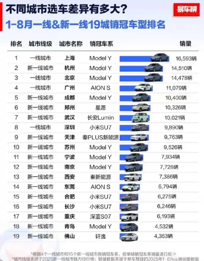 事实证明了，特斯拉才是真正的豪华品牌。超一线一线城市家庭均选择特斯拉，不带偏