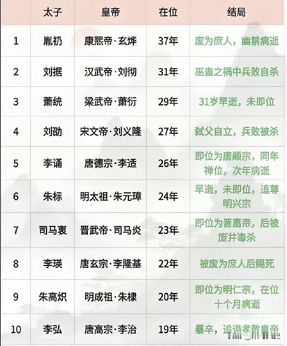古代十位当太子时间最长的人，结局都如何？榜单十位太子，最少苦熬十九载，胤礽足足做