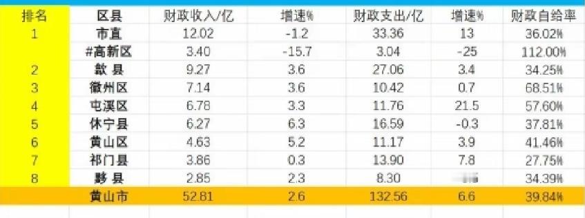 黄山各区县2026年1-7月地方财政收入出炉：市直高新区负增长、涉县9.27亿