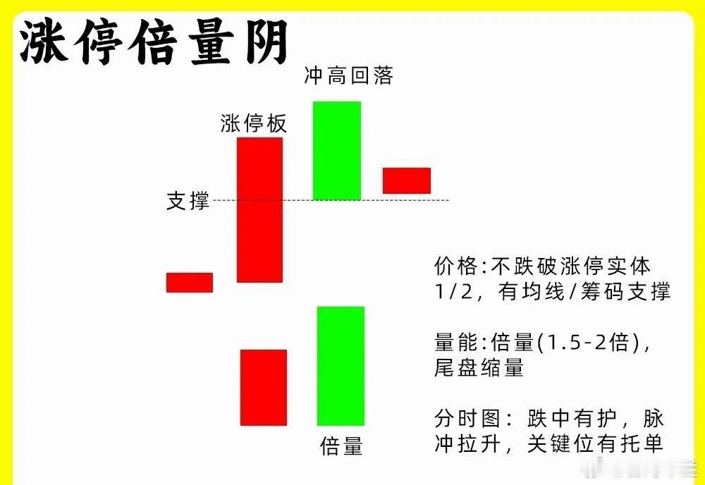 注意了！市场启动主升浪的时候，最常见的一个形态就是涨停倍量阴，这个形态出现，说明