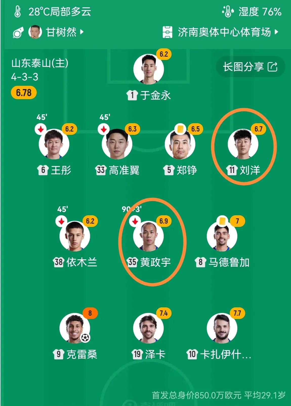 泰山队首发评分（由低到高）单说一人：依木兰：6分王彤：6.1分高准翼：6.