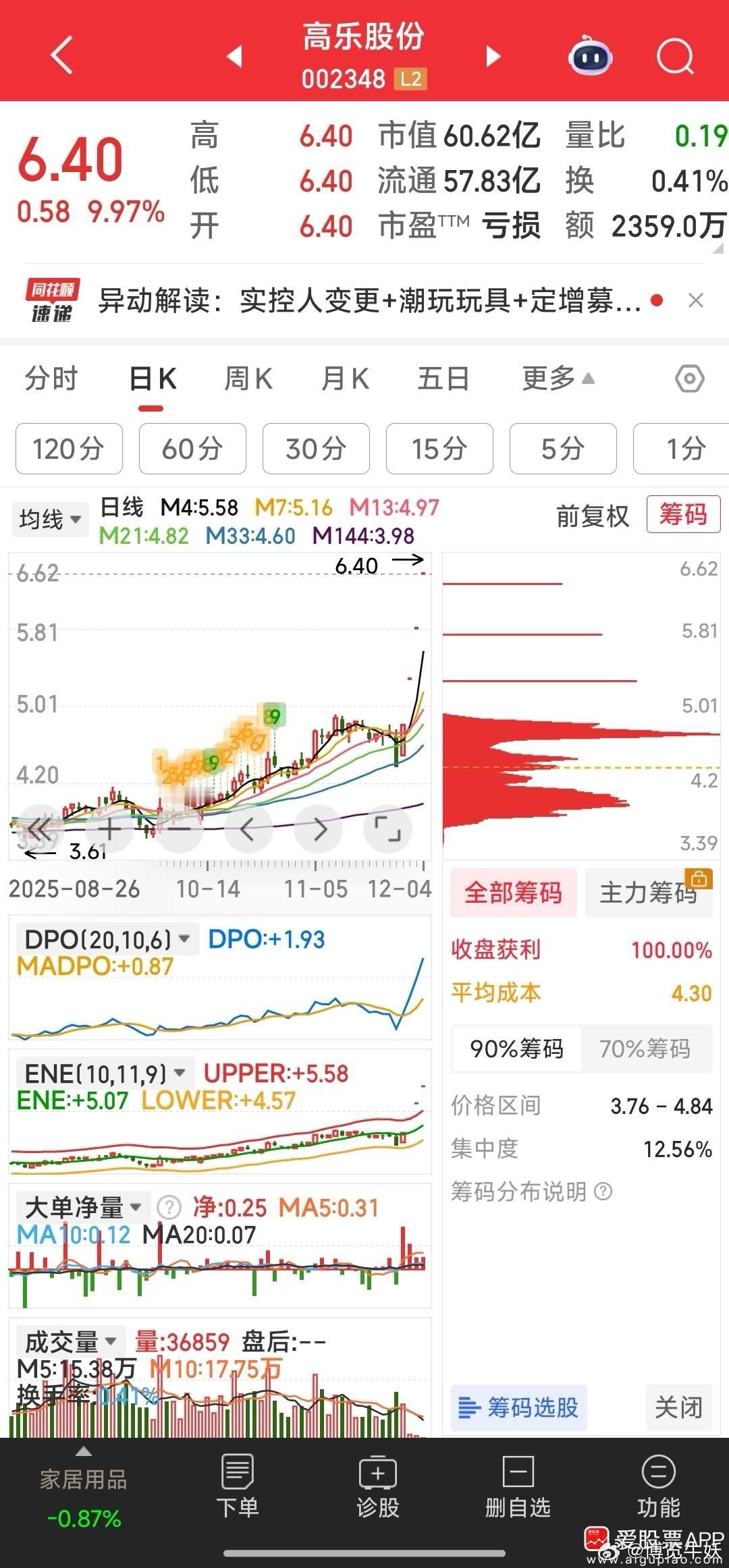 【可跟踪的三强势牛】除了关心手中7票外，还可跟踪的三强势牛：四川金顶，高乐股份，