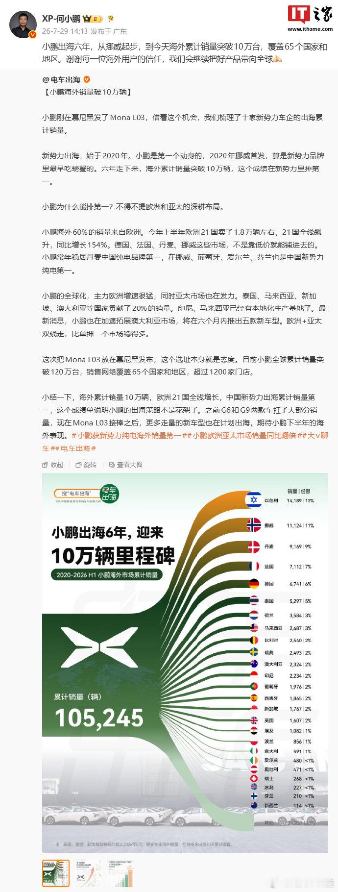 【小鹏汽车海外销量突破10万台，覆盖65个国家和地区】小鹏集团董事长、CEO