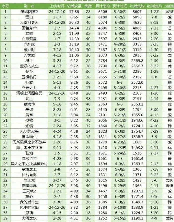 于正说《临江仙》热播期集均要过6000万，看来是认真研究过数据啊，2025年到现