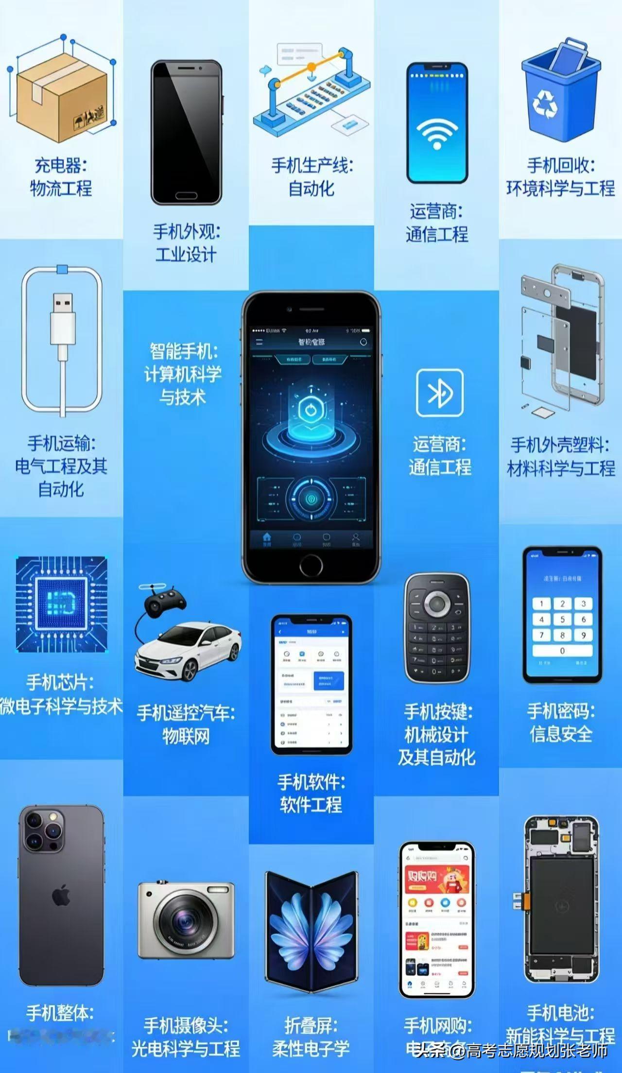 【一部手机解读十八个重点专业】1，充电器为电气工程及其自动化专业。2，手机外