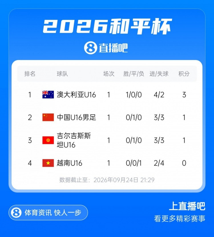 和平杯首轮积分榜: 中国U16男足积1分排第二, 澳大利亚暂列榜首