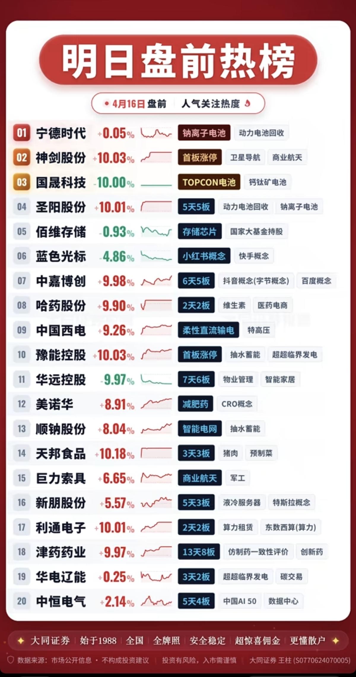 4.16周四成交活跃个股+人气热度榜！1.钠离子电池，动力电池回收2.