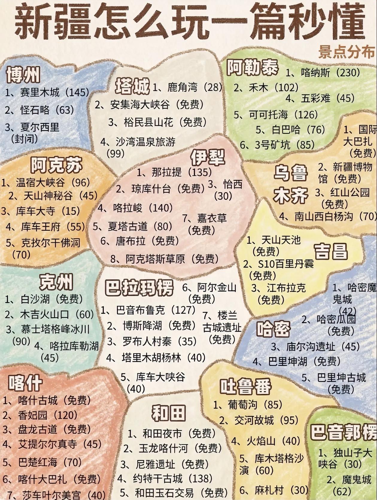 一图秒懂～新疆全境旅游景点分布！