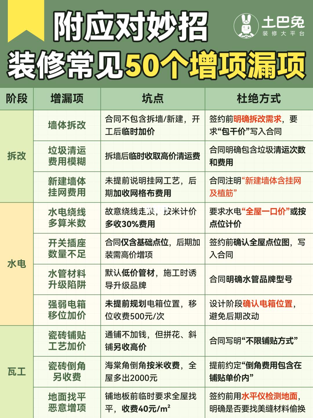 50个装修恶意增项合集❗终于有人整理出来了