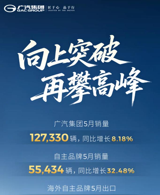 5月车企销量陆续出炉，几家主流品牌交出最新成绩单。广汽集团5月整体销量1273