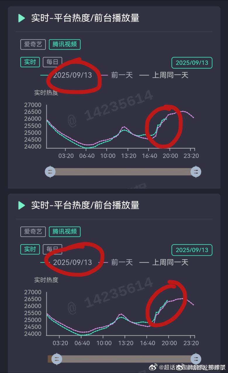 为了一部粗制滥造剧，脸都不要了吧[？？？]腾讯热度5分钟大跳113[？？？][？？？]
