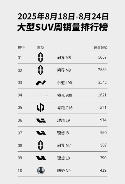 上周（8.18-8.24）大型SUV销量排行。问界M8以5067辆的成绩断层领