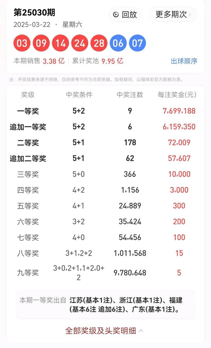 3月22号星期六，体彩大乐透开奖号码:03、09、14、24、28—06、07