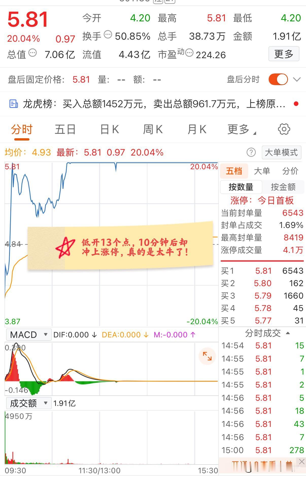 大A今天最牛的票已经诞生了！低开13个点，10分钟后又20cm涨停，下午成功封住