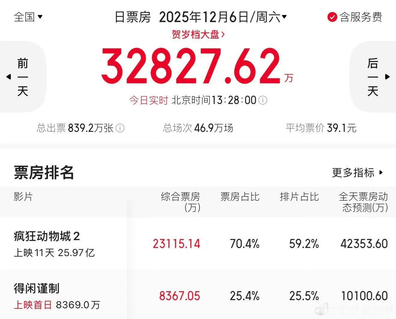 啥是票房倒挂？这不刚开始卖吗，都能看出票房好不好了？得闲谨制票房倒挂