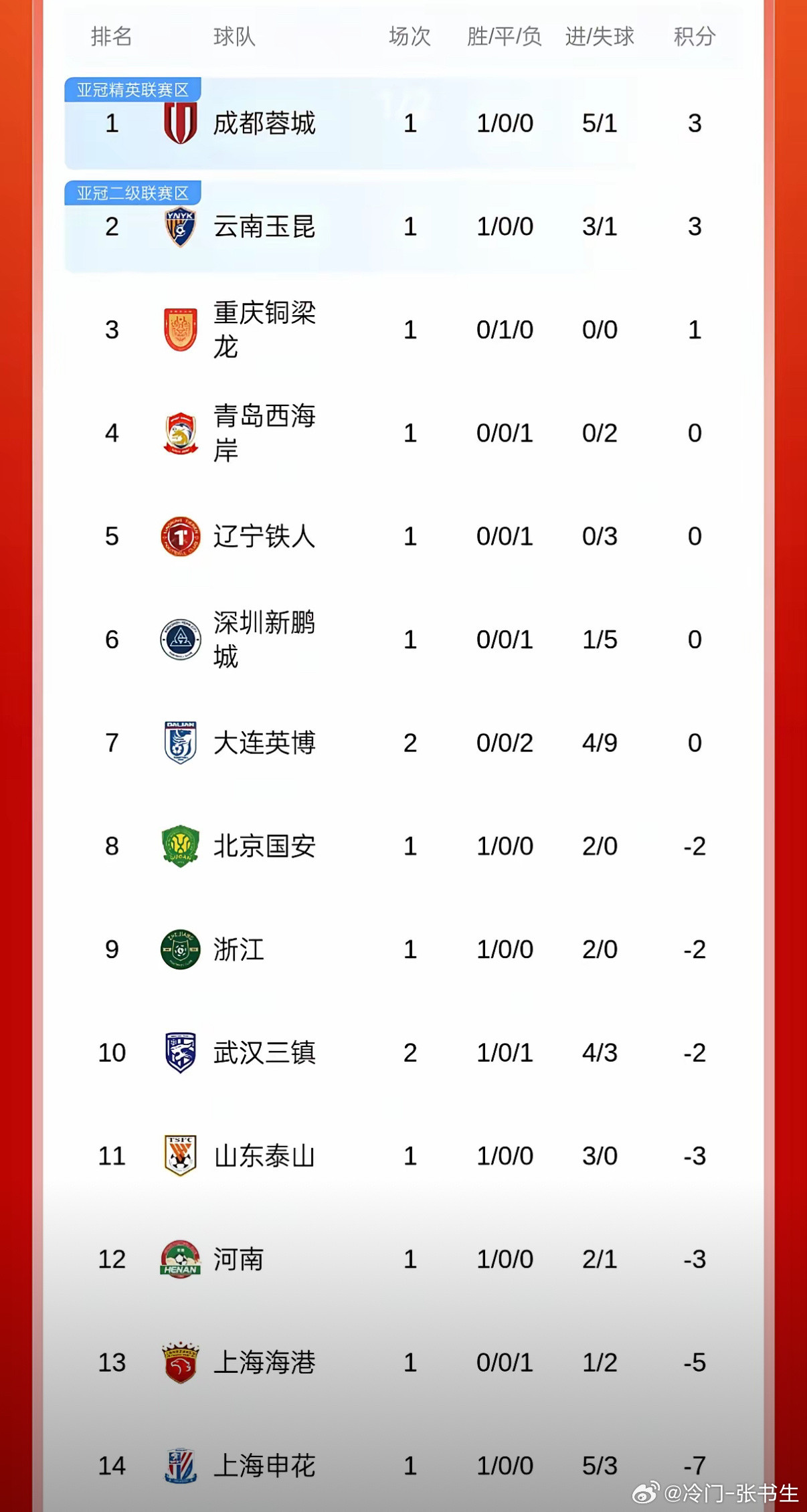 中超惊现最惨球队：0分未罚，反被-3分队反超！3月13日晚，武汉三镇主场4-1胜