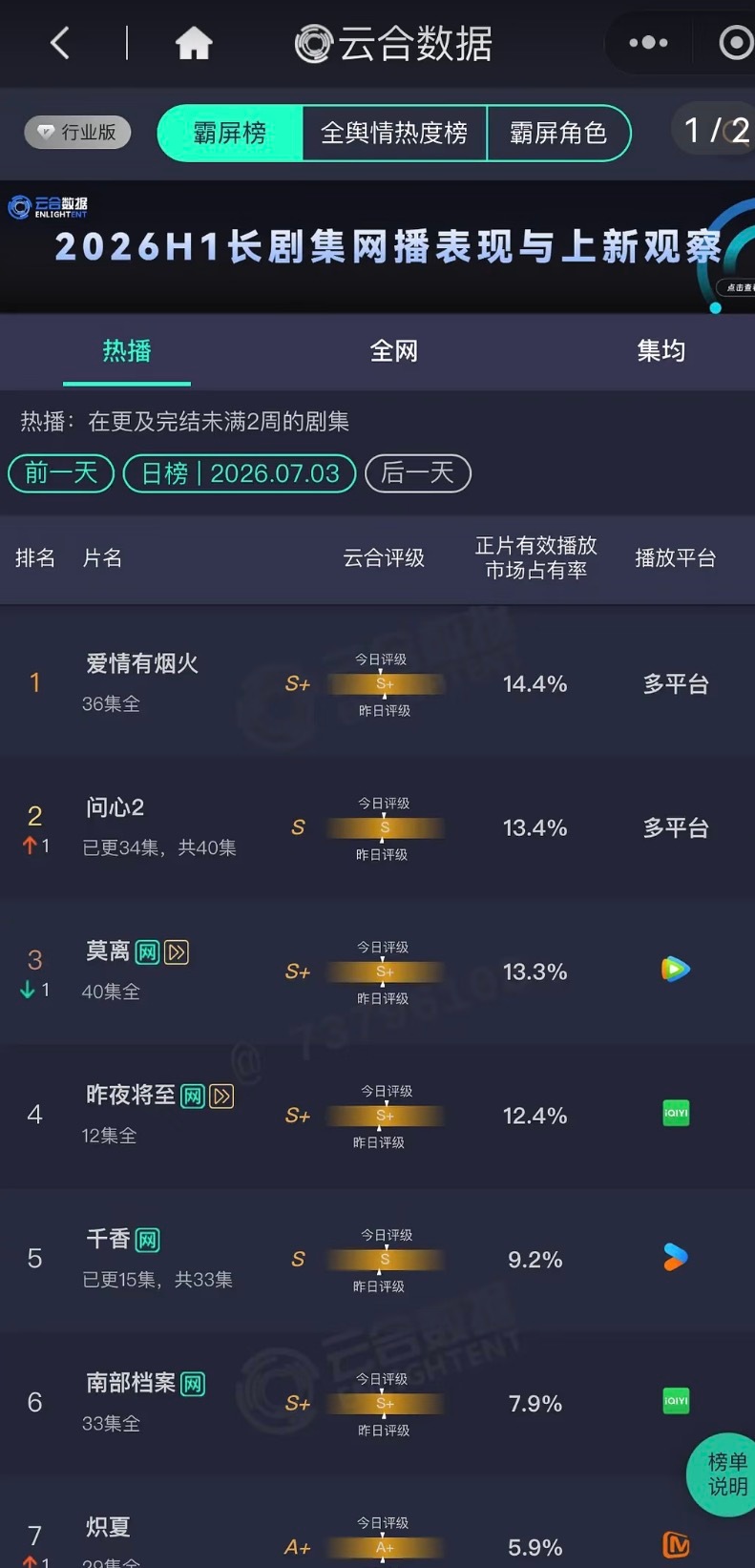 檀健次爱情有烟火云合登顶超点后，连续云合登顶四天了。爱情有烟火真是天崩开局，自然