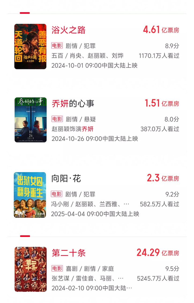 赵丽颖电影成绩单：一番《向阳花》清明票冠军，二番《浴火之路》国庆档亚军，三番《第