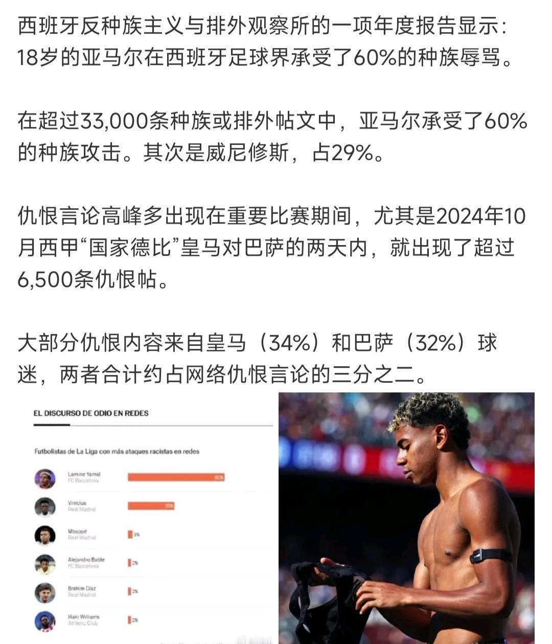 亚马尔太可怜了，承受西甲60%的种族辱骂，怪不得最近心态爆炸，情有可原。威尼