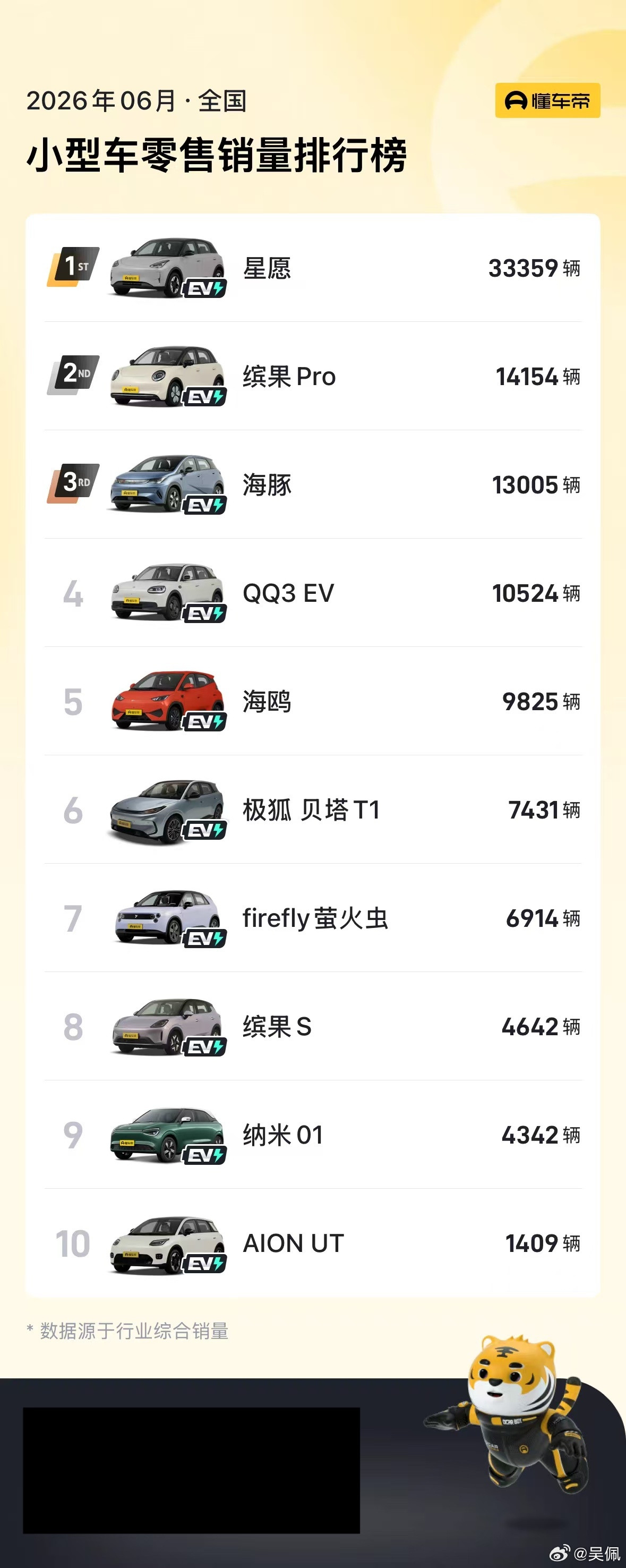 查了一下就上个月的销量，后面2、3名加起来都没有星愿卖得多，确实挺厉害的。同级里