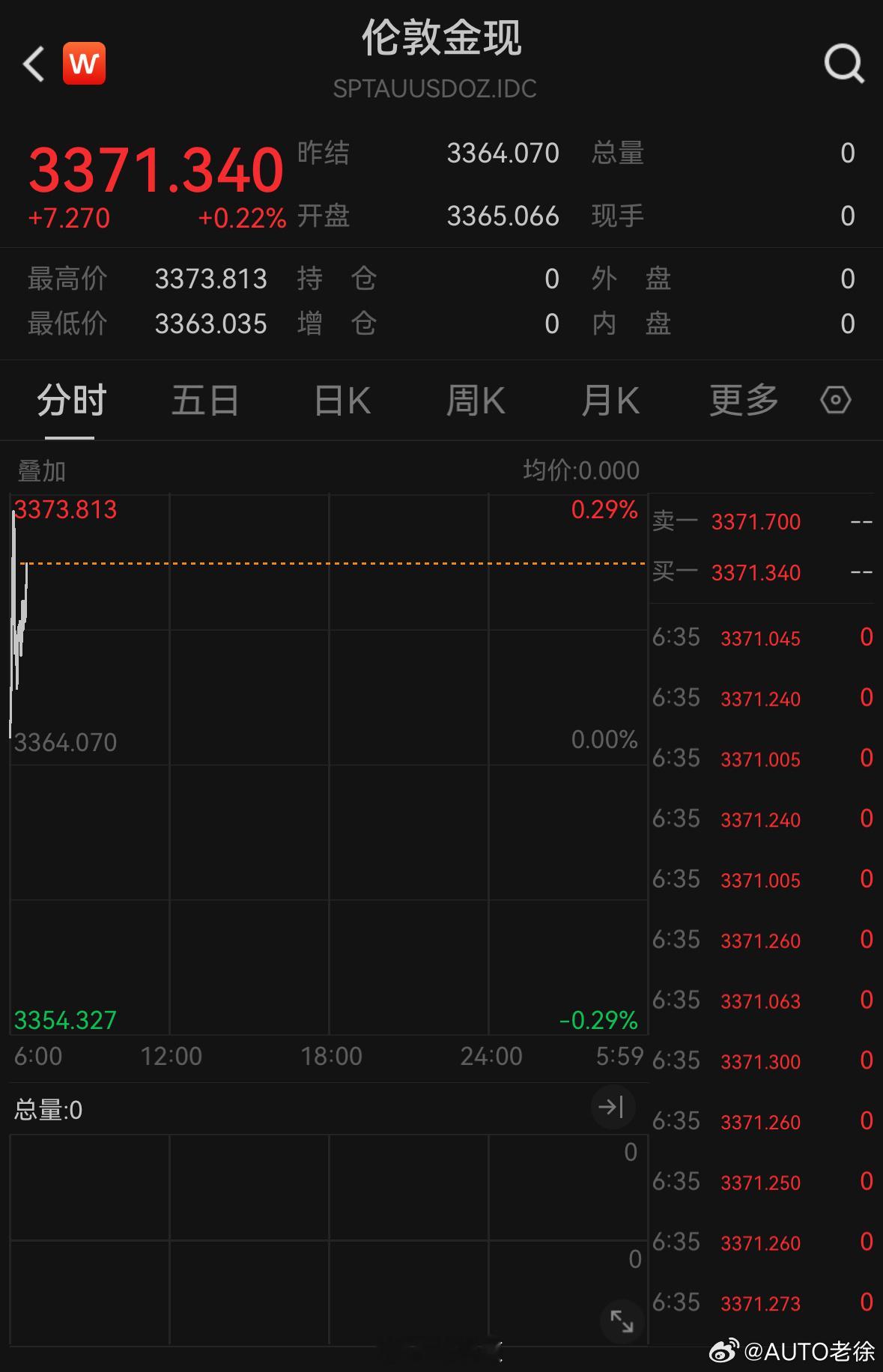 看来北向资金的来源还是比较复杂，上午进了大几十亿，后来大部分又跑掉了，下午黄金跌