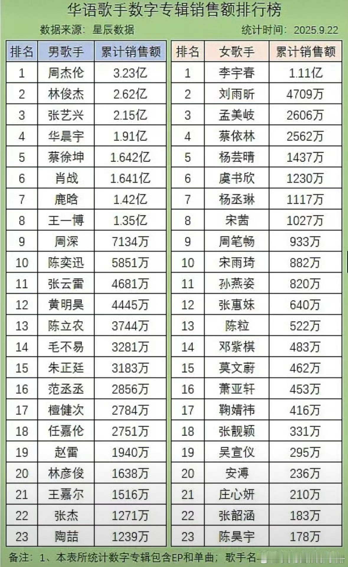 华语男、女歌手专辑销售额累计排行榜，你听过谁的歌？​​​