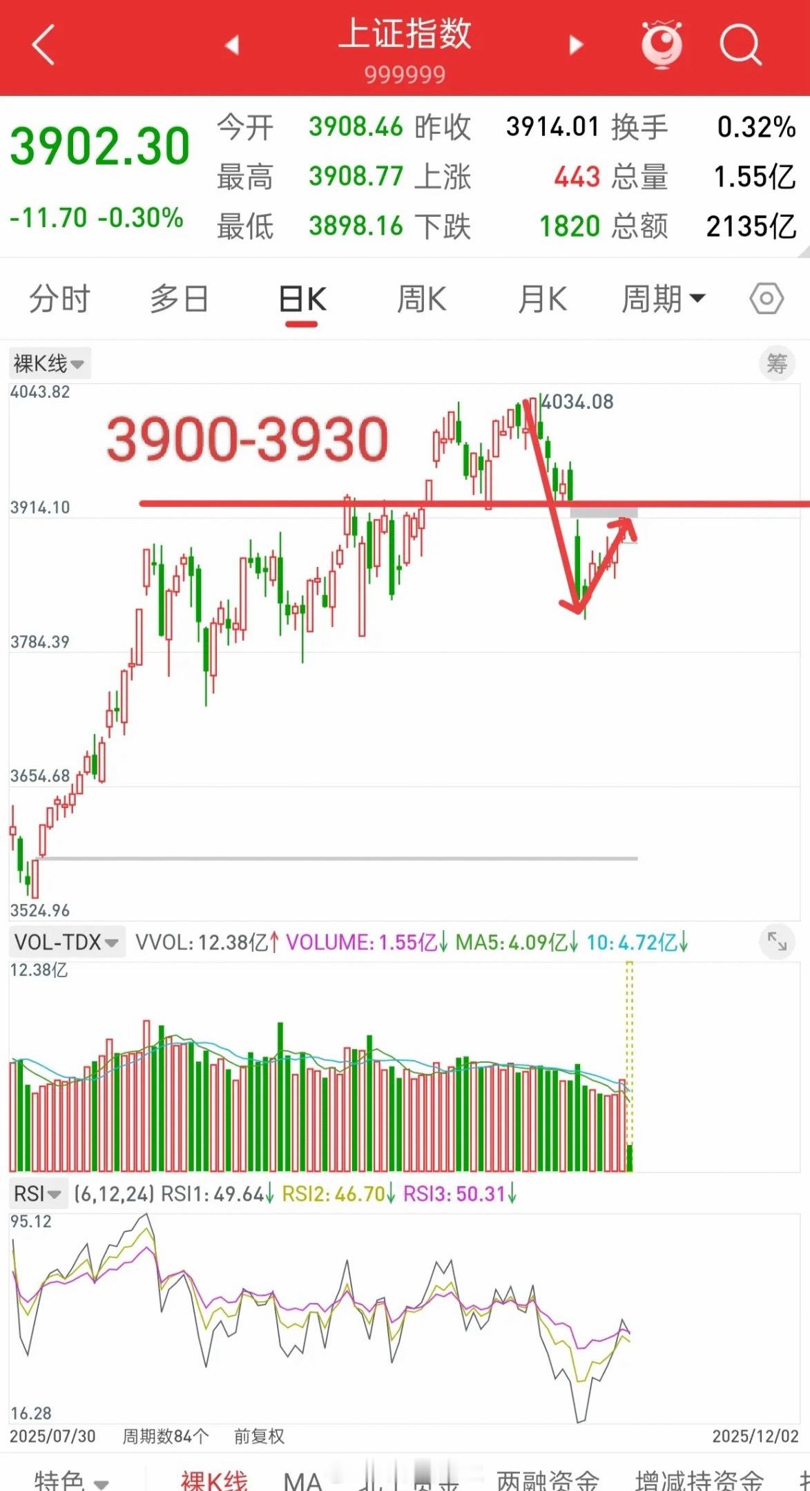 A股，今日缩量调整，后市该如何应对？缩量上涨还会涨，缩量下跌还会跌，目前大盘往下