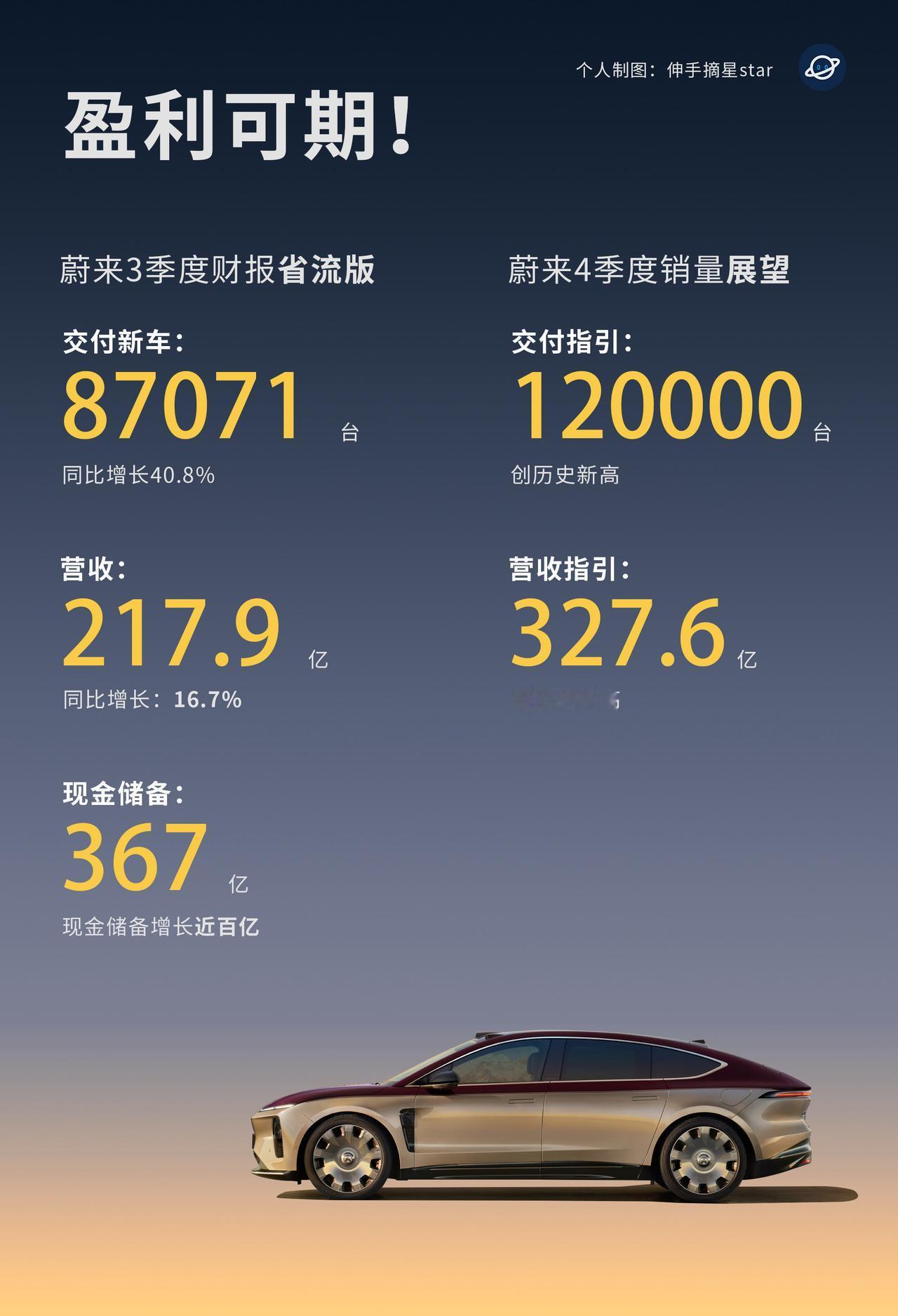 蔚来Q3季度财报发布！Q4盈利可期！月月都是蔚4万！蔚来继续加油李斌