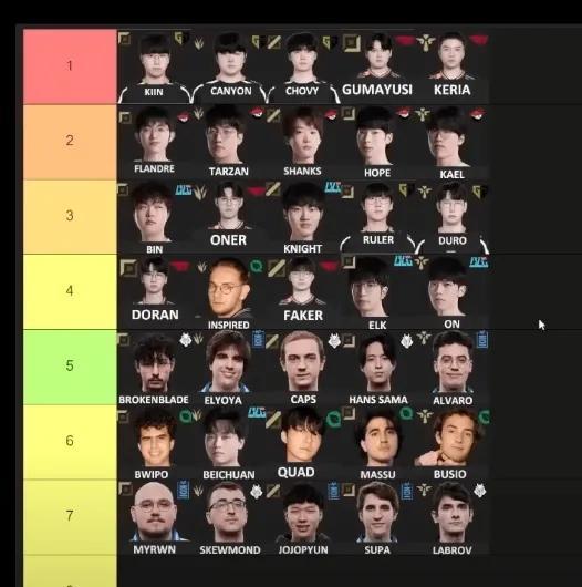 前欧美教练评msi各位置top7：北川倒二！knight排在第三！AL全队第二