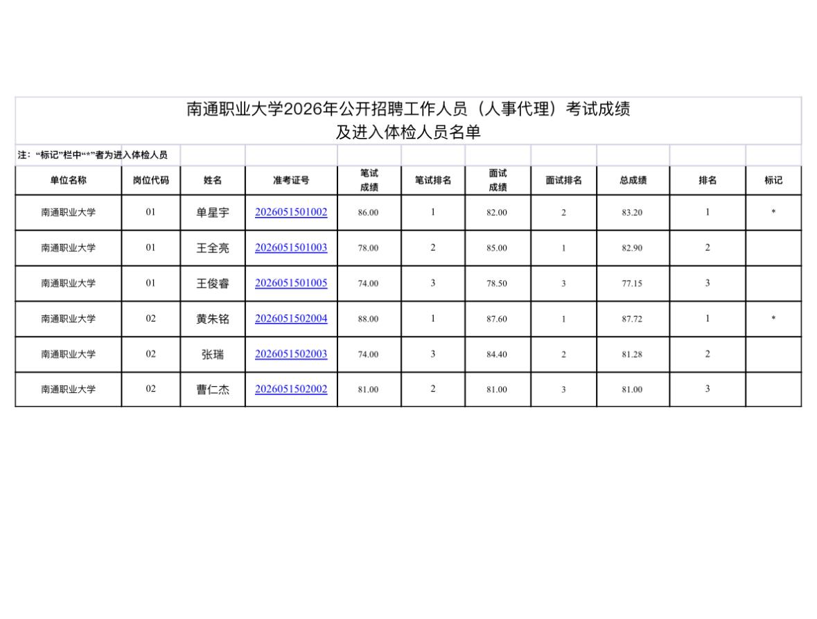 名单已出！南通职业大学招聘体检名单公示📌发布单位:南通职业大学📌
