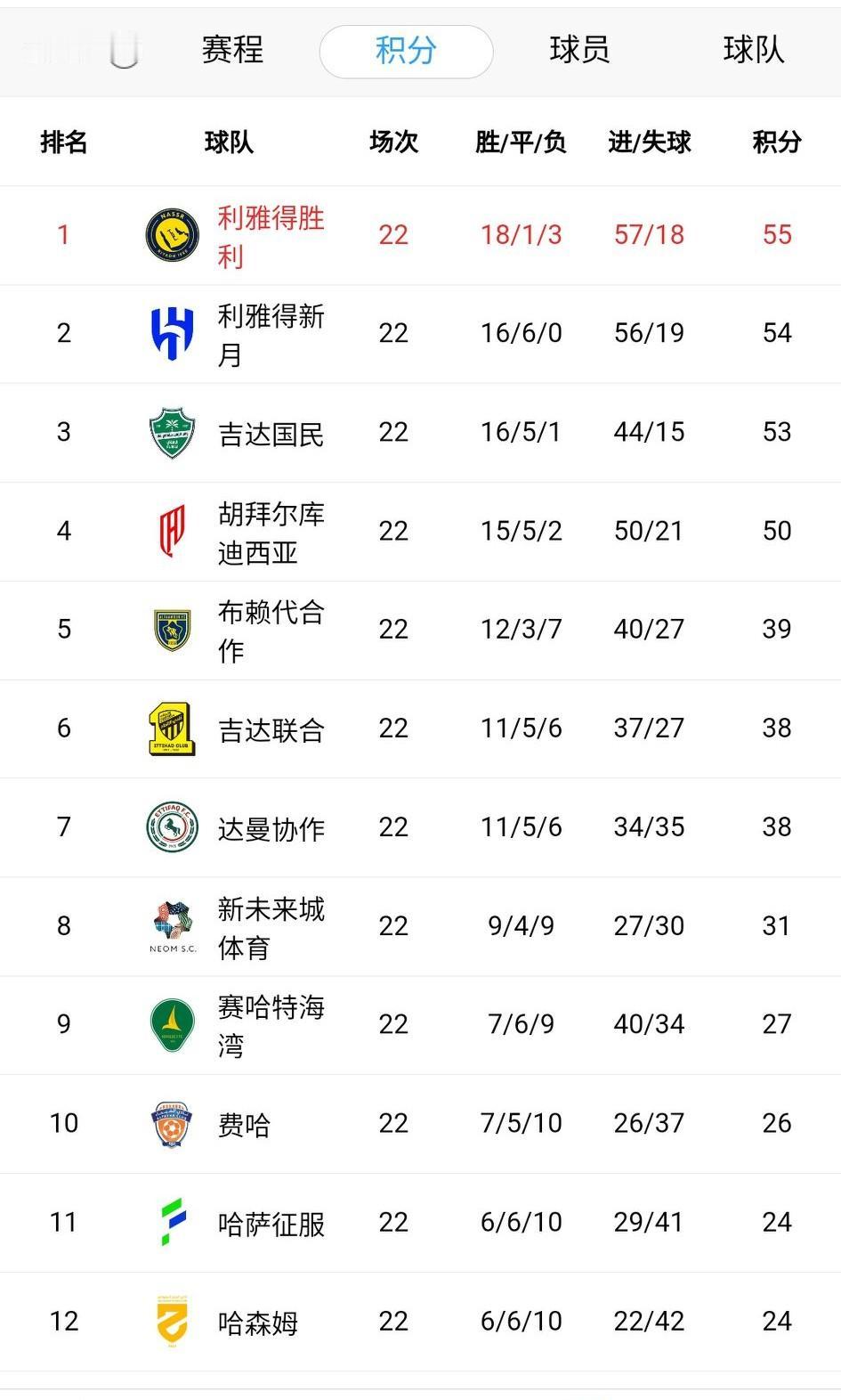 沙特联也疯狂！当初新月领先7分，是谁说胜利无缘冠军？打脸来了。沙特联第23轮，