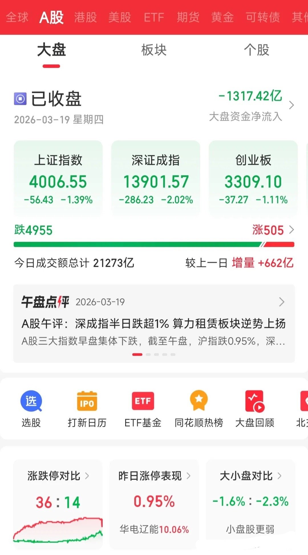 A股大跌，近5000家绿盘，接下来怎么走？今天已经收盘了，全线大跌，又是很多人亏