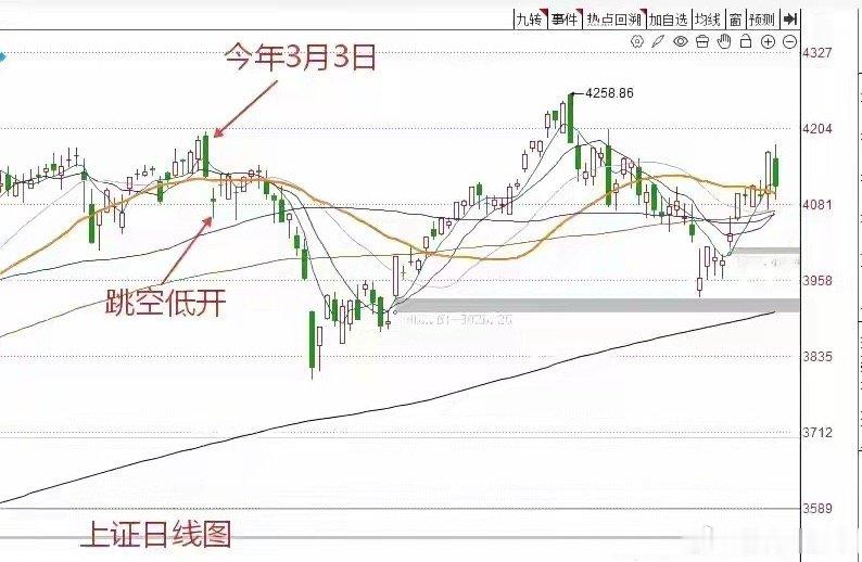 收盘了三大指数全线调整。截止收盘，上证指数跌1.37%，深证成指跌3.17%，创