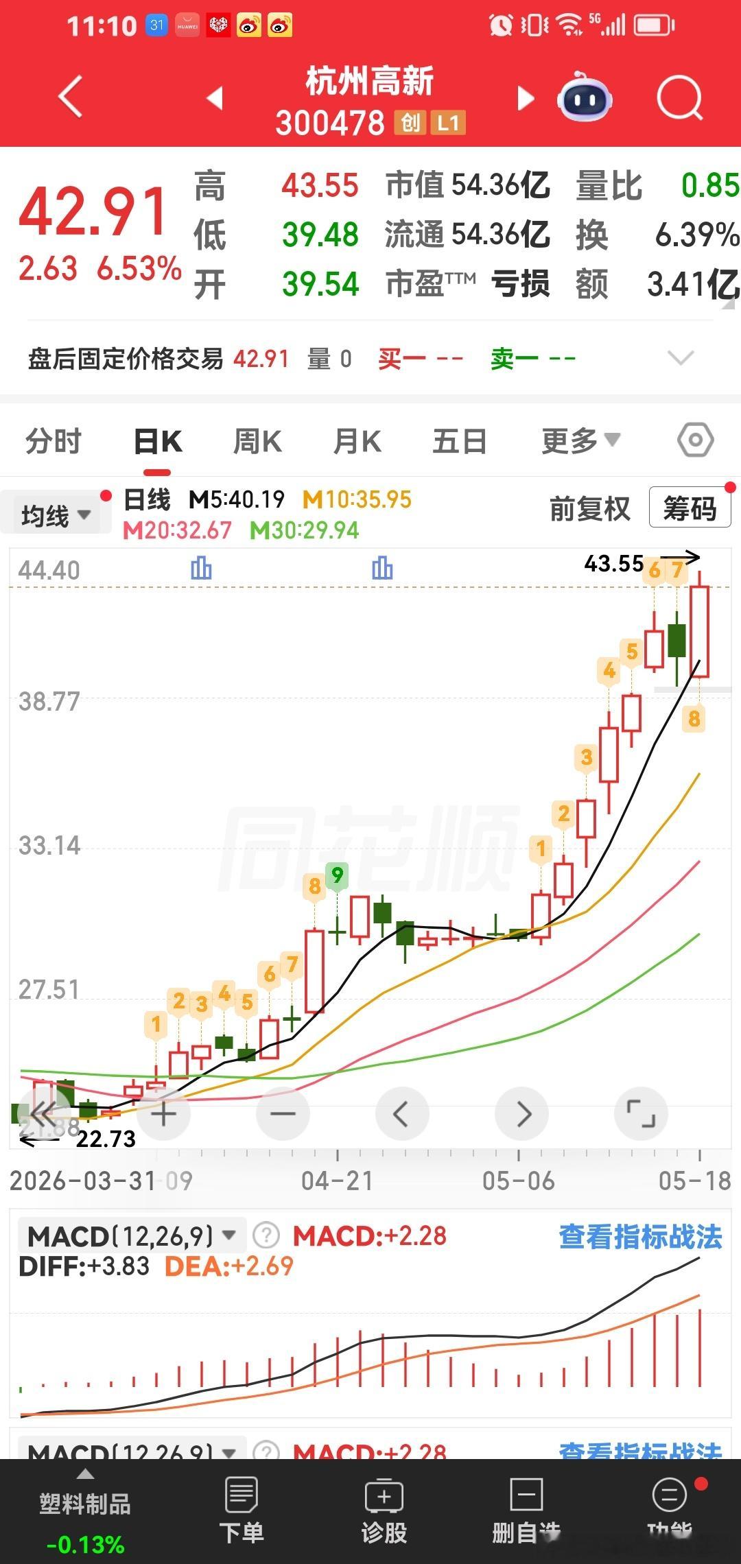 杭州高新，这个也是经过洗盘，然后主力拉上的一个牛股。
