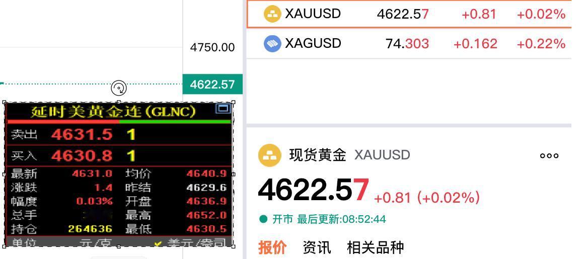 刚看了一下，五月份外盘金价算是开门红。现货黄金报价4622.57美元，