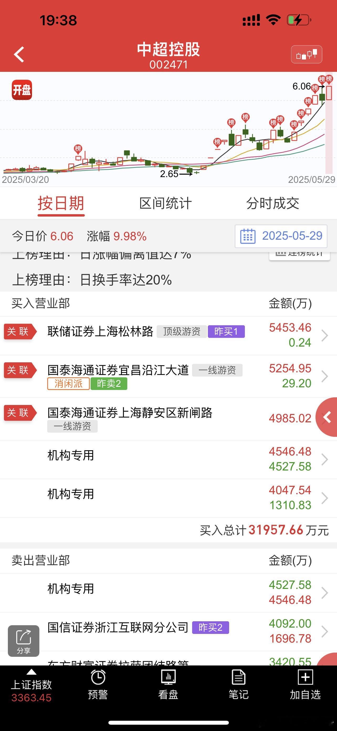 中超控股买榜是上海松林路+消闲派+上海超短帮+两个机构，卖榜是机构+四个拉萨。话