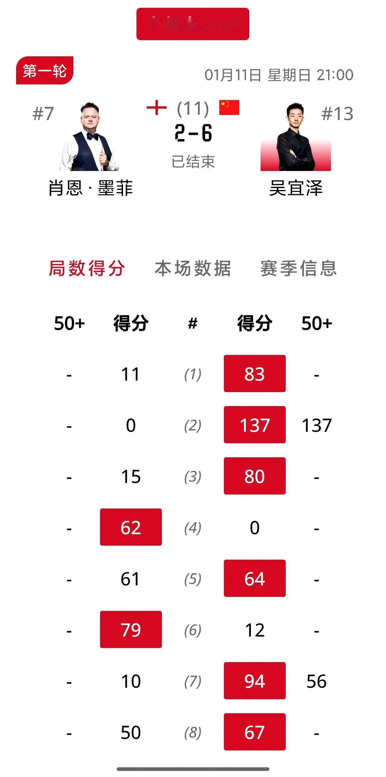 肖国栋吴宜泽会师八强！两场相同的比分各自淘汰了大满贯对手墨菲和塞尔比，谁能想到会
