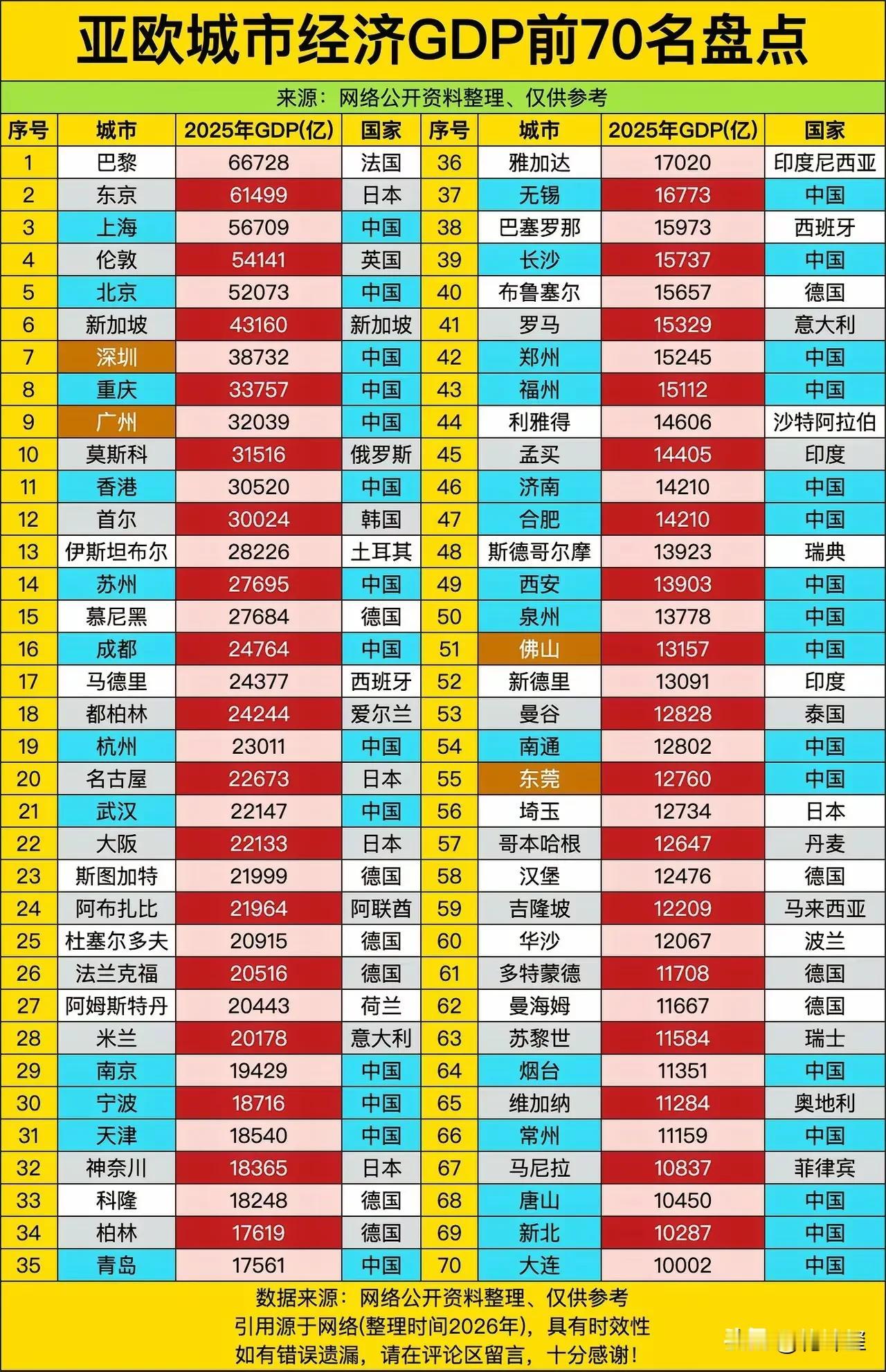 真的不敢想象？世界怎么看咱？欧亚前70大城市排名，咱有30个城市入围，排名前十的
