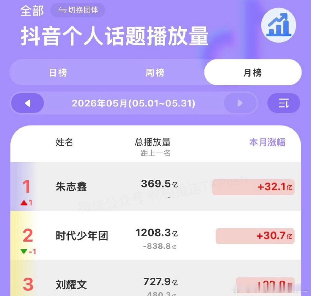 tg，时代峰峻五月份抖音个人话题播放量排名前三，051是朱志鑫