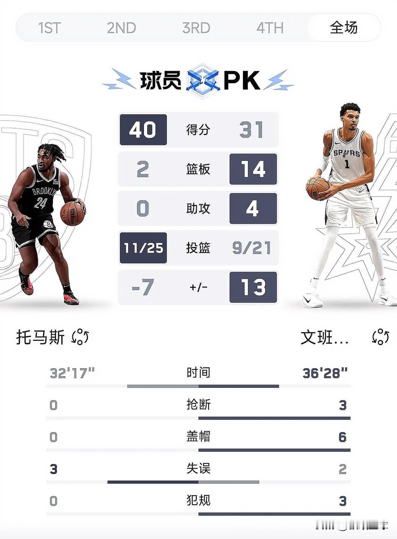 地球人谁能阻止文班亚马！马刺又赢了，他们在主场以118-107大胜布鲁克林篮