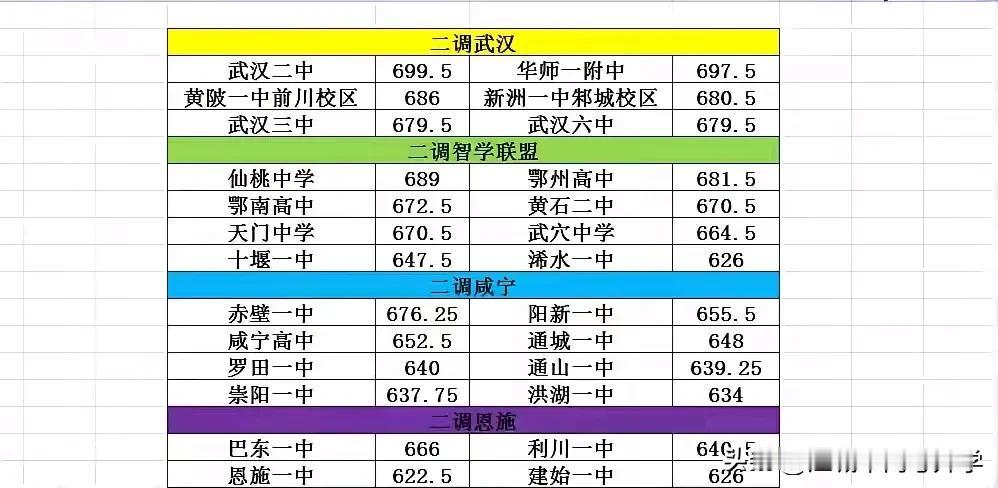 湖北省高三二调各地市名高最高分统计，武汉市二调最高分699.5分来自武汉二中，