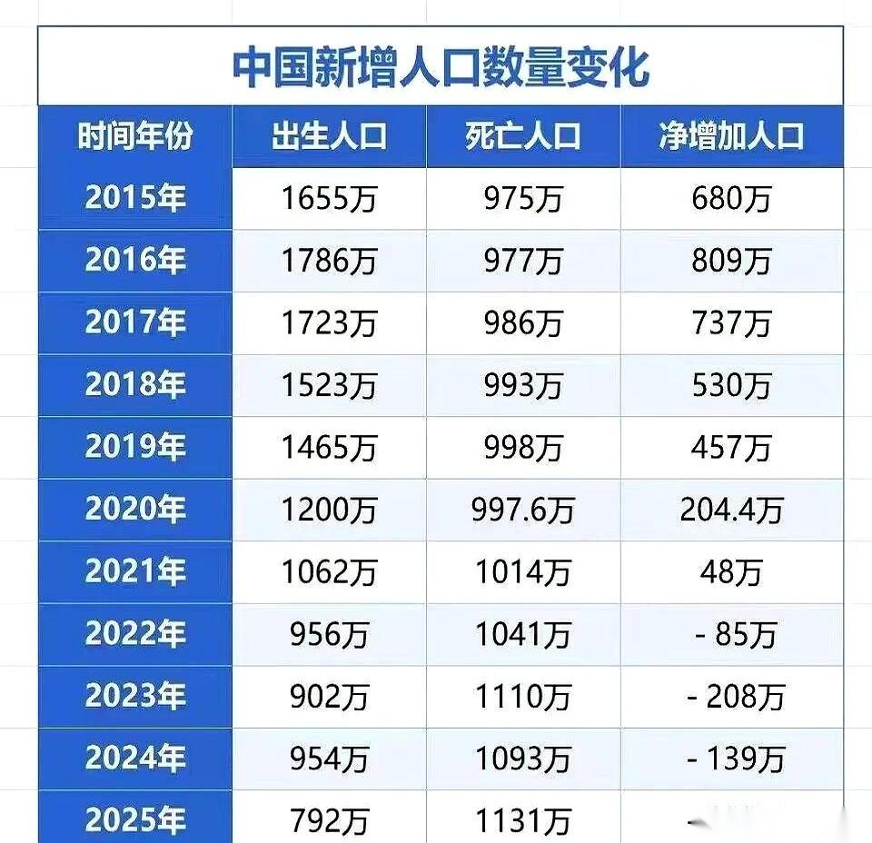 刷到这个数据，我脑子里就一句话：咱们这代人，可能真要见证历史了。连续4年，人
