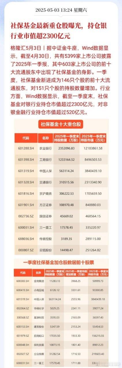社保一季度重磅银行！从表中可以看到，一季度社保前四名三个都是银行股，一个保险股。