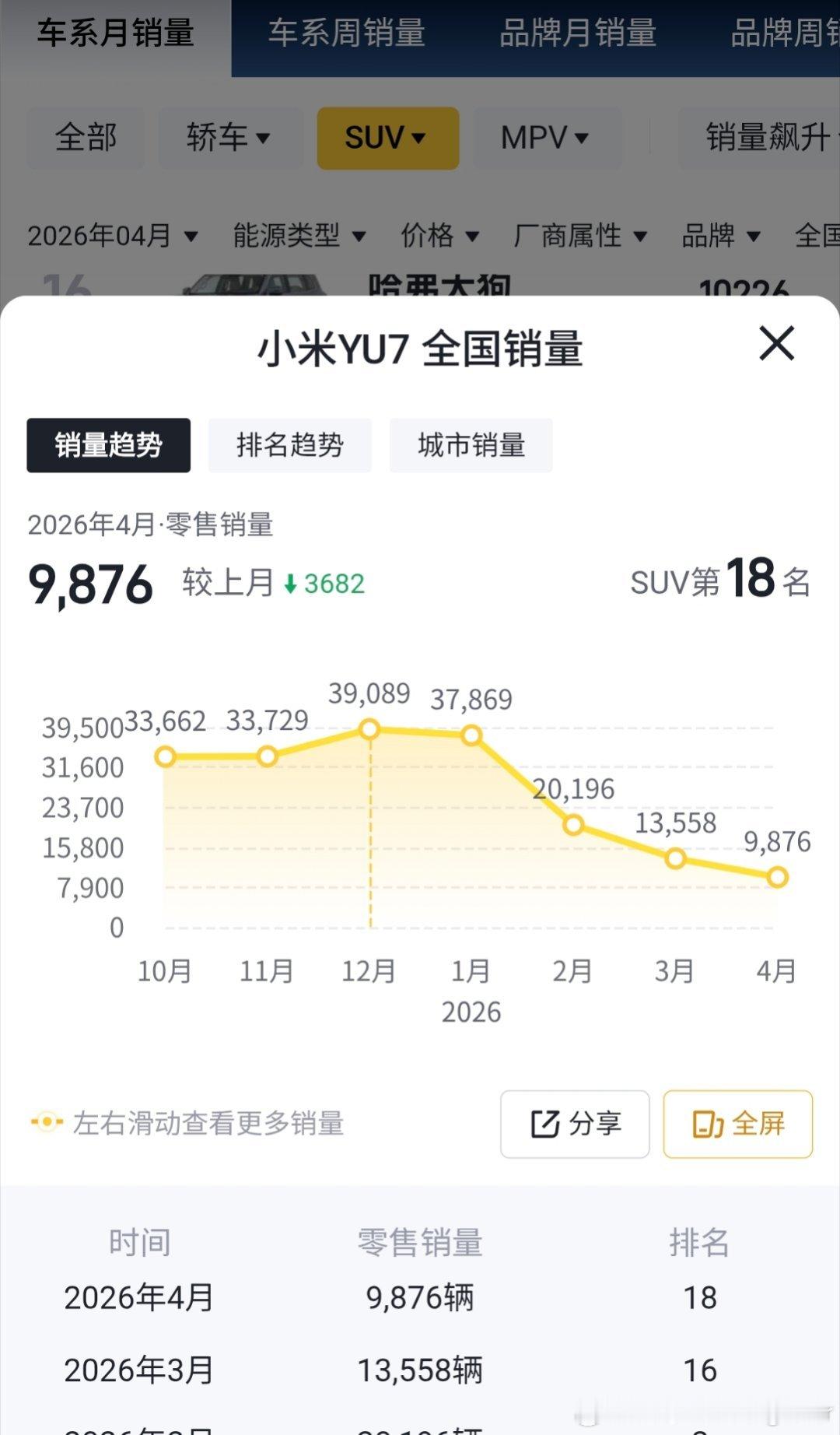 小米汽车4月销量详细：小米su7：26826辆小米yu7：9846辆yu7销量
