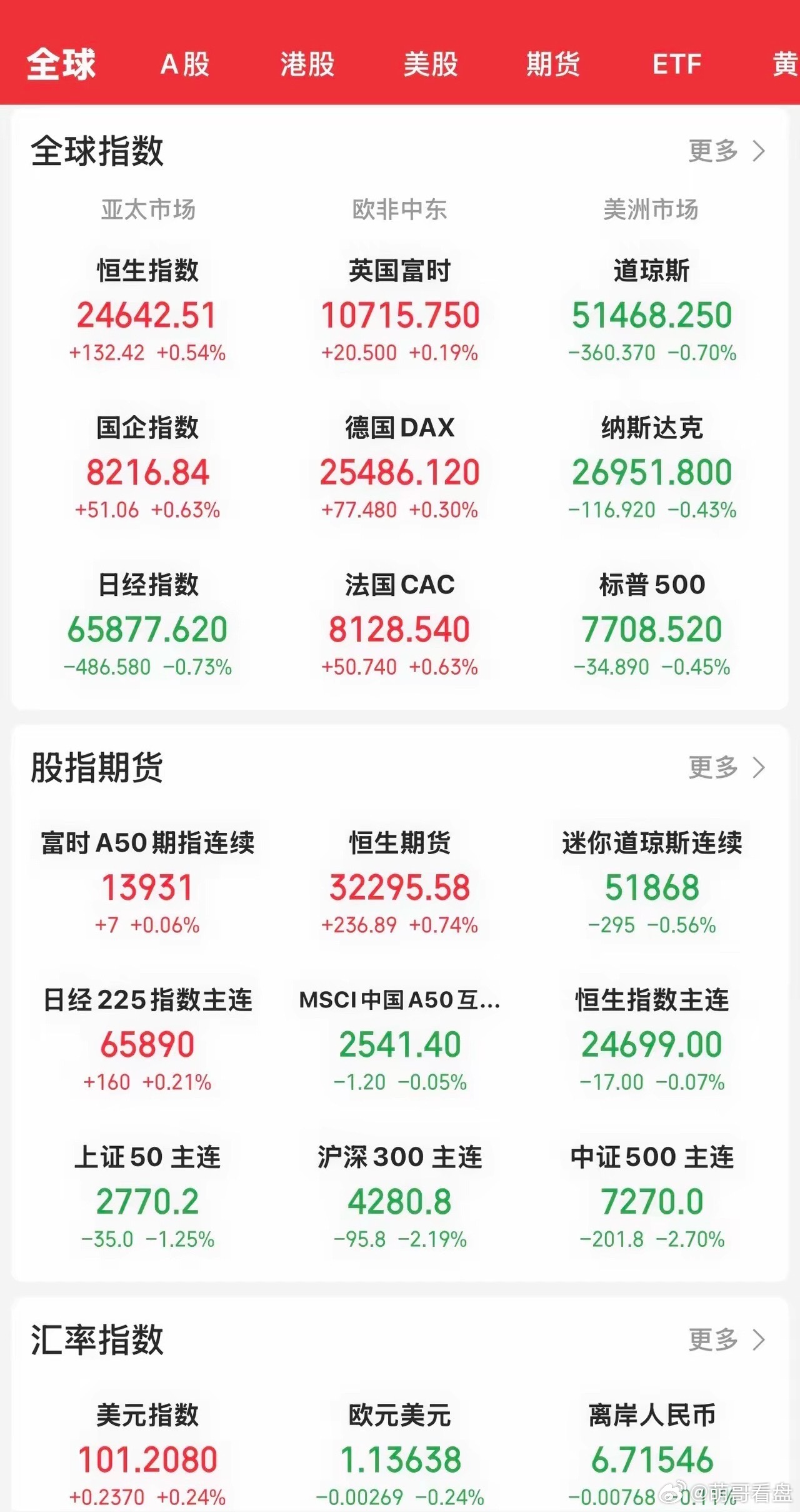 今晚开盘，美股三大指数均小幅低开，但并未出现科技板块大跌的现象，反而还涨的不错。